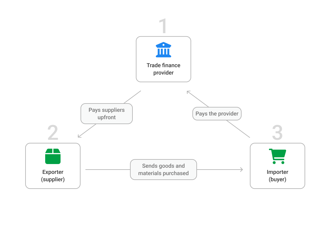 How trade finance works infographic