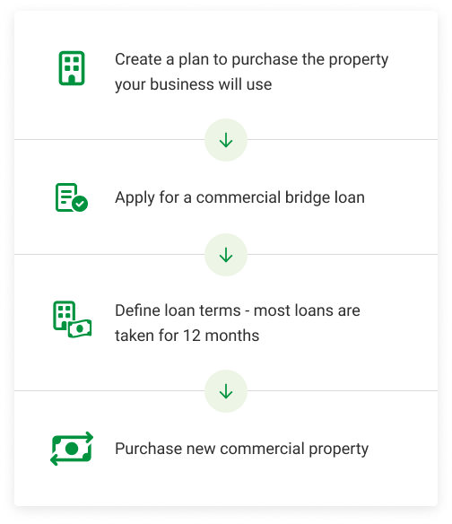 Step by step image that explain how a bridging loan works